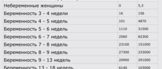 Узи ставит беременность 3 недели, а ХГЧ - 0,28мЕД/мл