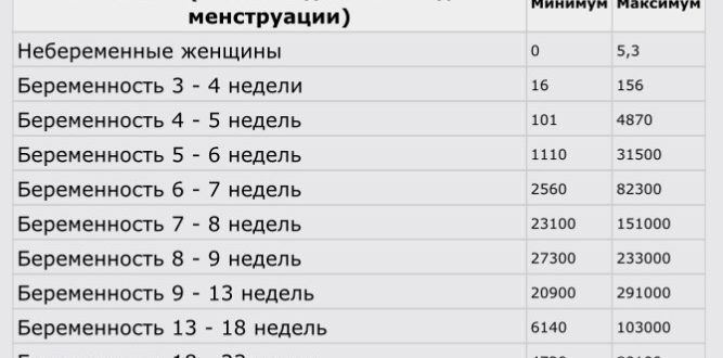 Узи ставит беременность 3 недели, а ХГЧ - 0,28мЕД/мл