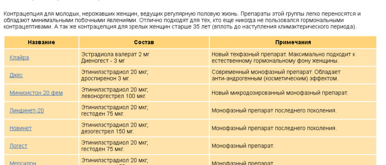 Через сколько дней можно не предохраняться после приема Ярина?