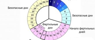Возможна ли беременность на 5 день цикла