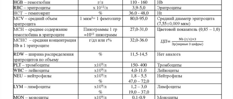 Что значат показатели анализа