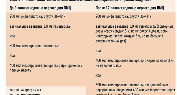 Можно ли выпить мизопростол снова через сутки