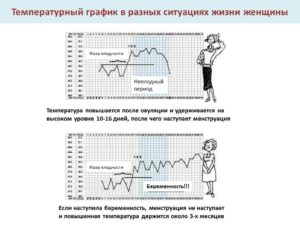 Можно ли планировать беременность при постоянной температуре 37.2