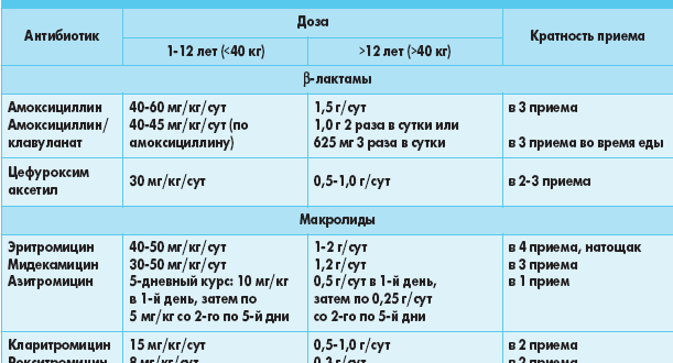 Что делать. Через какое время назначают повторное лечение