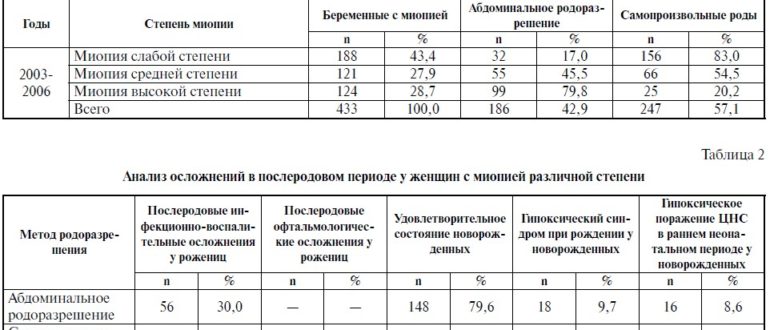 Можно ли рожать при миопии?