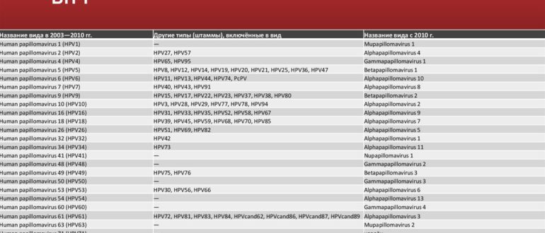 ВПЧ 18 33 45 52 58 67