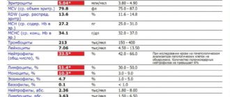 Что значит результат анализа