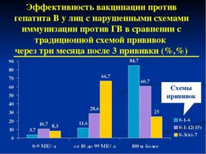 Нарушена схема вакцинации гепатита