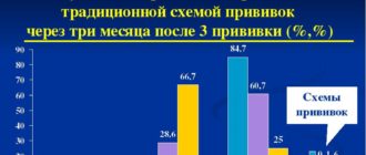 Нарушена схема вакцинации гепатита