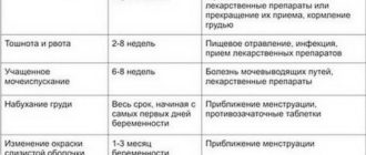 Во время приема регулона появились симптомы беременности