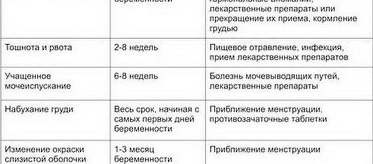 Во время приема регулона появились симптомы беременности