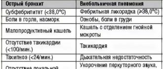 Длительный субфебрилитет при медленно разрешающейся пневмонии