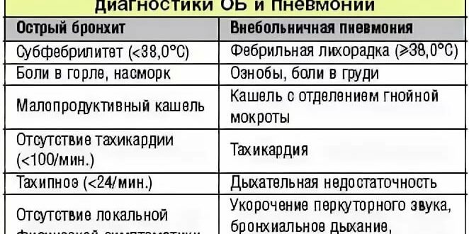 Длительный субфебрилитет при медленно разрешающейся пневмонии