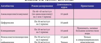 Держится температура после приема антибиотиков при хроническом тонзиллите