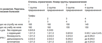 Могу ли я пройти ВВК в ГУФСИН по зрению