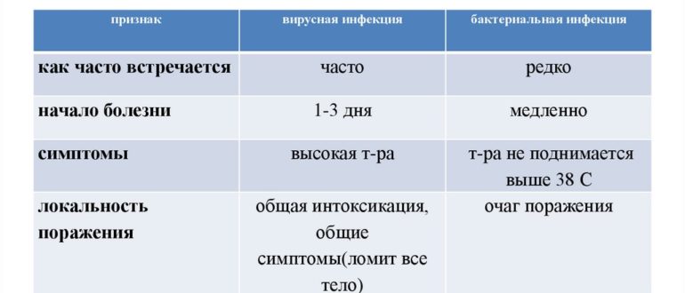 Вирус или бактериальная инфекция