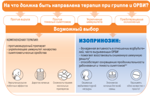 ВЭБ, ОРВИ, прием Изопринозина