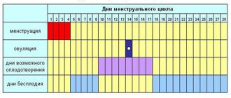 Вероятность беременности с 10-17 день цикла