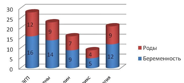 Восстановление репродуктивной функции
