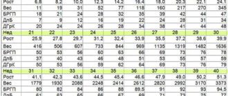 Вес плода на третьем скрининге