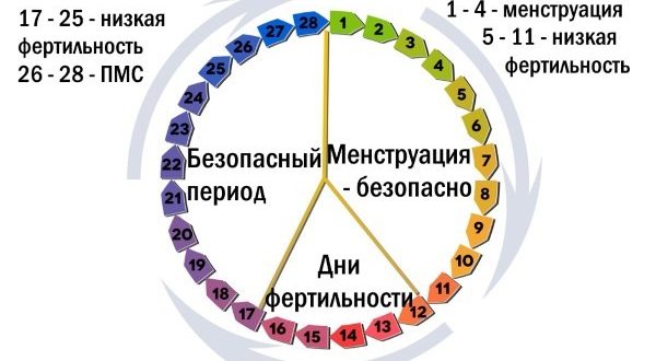 Дни высокой вероятности забеременеть. Беременность цикл вероятность. Вероятность забеременеть по циклу. Цикл и вероятность зачатия.