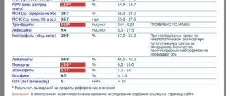 В общем анализе крови повышены моноциты (14,4)