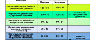 Давление 85/65 после скачка