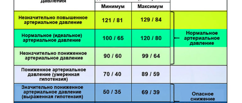 Давление 85/65 после скачка