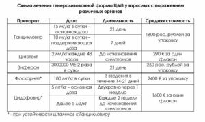 Можно ли ставить прививку при хламидиозе или цитомегаловирусе?