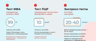 Вич и как узнать достоверность результата