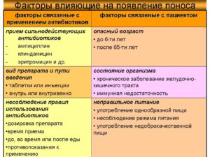 Диарея после антибиотиков