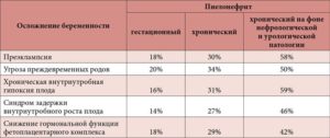 Можно ли забеременеть при хроническом пиелонефрите и цистите?