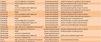 Можно ли ставить прививки с псевдокистой в головном мозге ребёнка