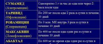 Лечение хламидиоза и уреаплазмоза