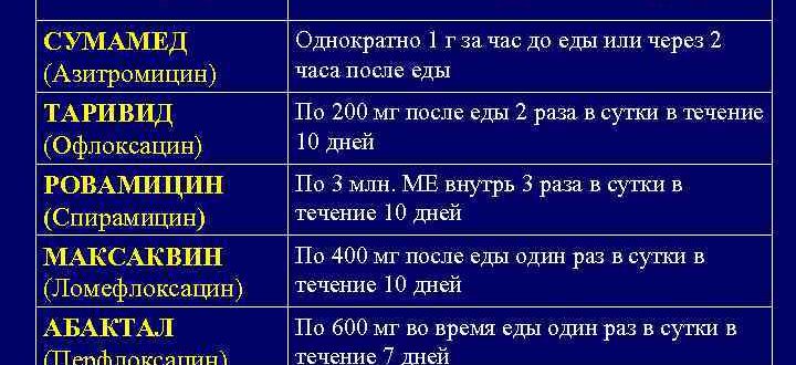 Лечение хламидиоза и уреаплазмоза