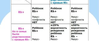 Можно ли избежать резус конфликта