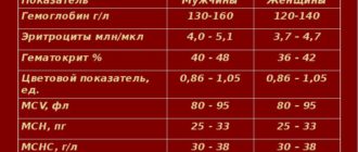 Высокий гемоглобин 170
