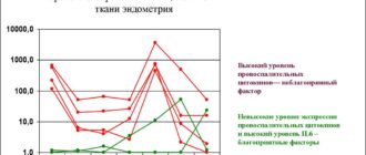 Эндометрий при Эко