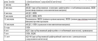 Вакцина в 1 год 11 месяцев
