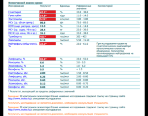 Вопрос по анализу крови