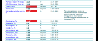 Вопрос по анализу крови