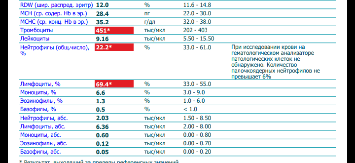Вопрос по анализу крови