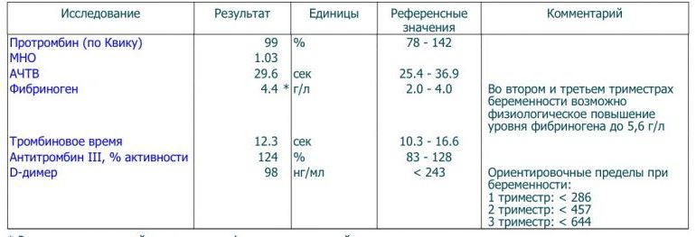 Влияет ли kell положительный белок на мно при беременности. Спасибо