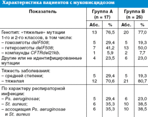 Муковисцидоз. Какие анализы нужно сдавать?