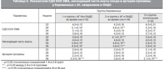 Доплерометрия плода, СДО среднемозговой артерии