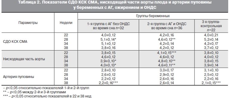 Доплерометрия плода, СДО среднемозговой артерии