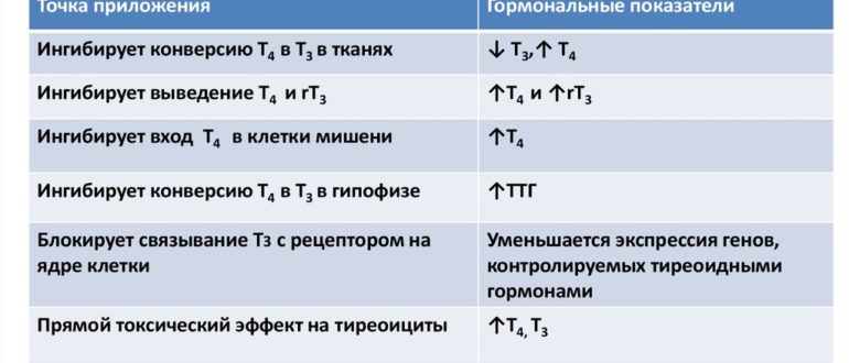 Чем заменить амиодарон, проблемы с щитовидкой?