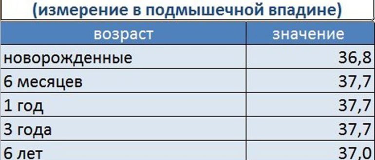 Держится температура у ребёнка в 9 месяцев