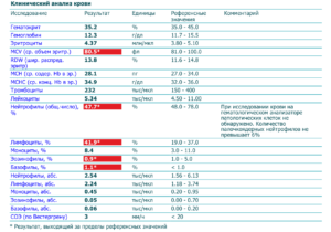 В анализе крови MPV- 12,2. Что делать? Как выявить причину?