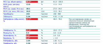 В анализе крови MPV- 12,2. Что делать? Как выявить причину?